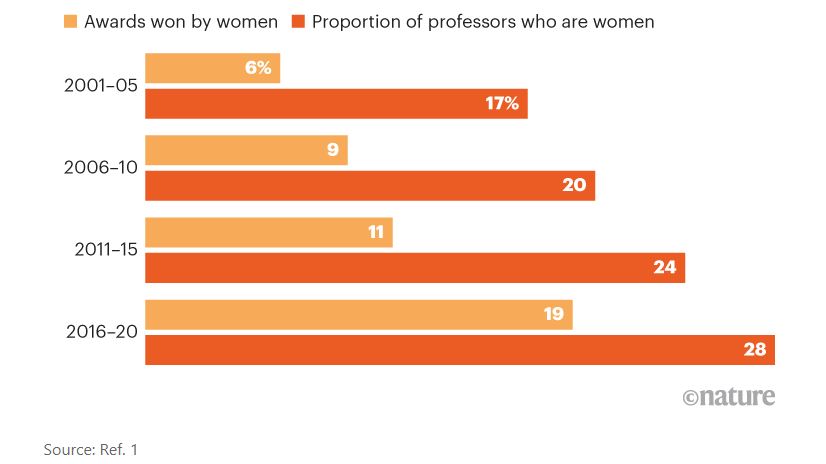 Awards won by women